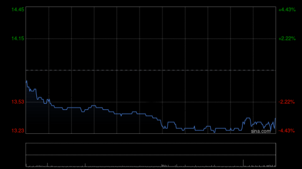 榆林股票配资 招商局港口绩后涨超2% 上半年港口业务表现优于行业整体水平