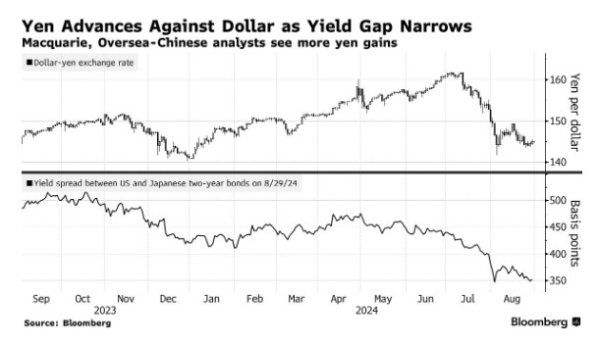 炒股配资平台排名 180度大转变！日美利差缩窄路径愈加清晰 日元年底势将冲破140？