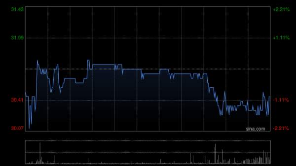 股票实盘什么意思 华润燃气早盘涨超5% 机构指公司上半年毛差超预期修复