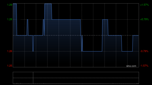 股票配资哪家比较好 加科思-B现涨超6% 向艾力斯授权SHP2和KRAS G12C中国权益