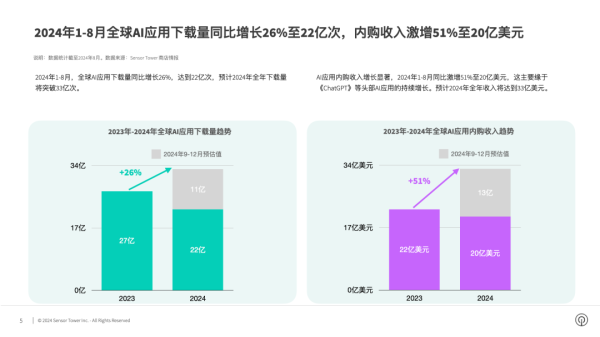 期货证券股票的区别 SensorTower：1-8月全球AI应用收入同比激增51%至20亿美元 预计2024年收入将达到33亿美元