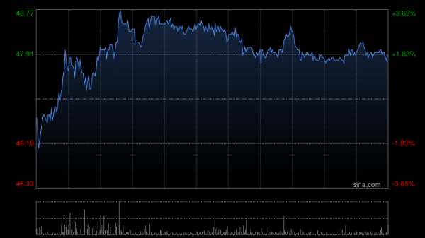 塔城股票配资 名创优品早盘涨近5% 第二季度收入同比增长24.1%