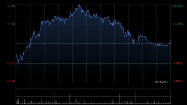吉首股票配资 福莱特玻璃早盘一度涨超10% 二季度毛利率环比提升4.98%