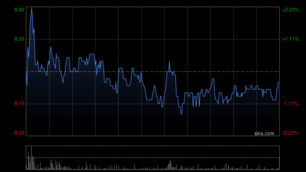 配资一流炒股配资网站 铅酸电池迎政策利好 天能动力高开12%超威动力高开近7%