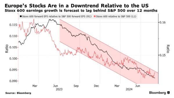 深圳股票配资公司 企业盈利、经济困境成“绊脚石” 欧股跑赢美股希望愈发渺茫