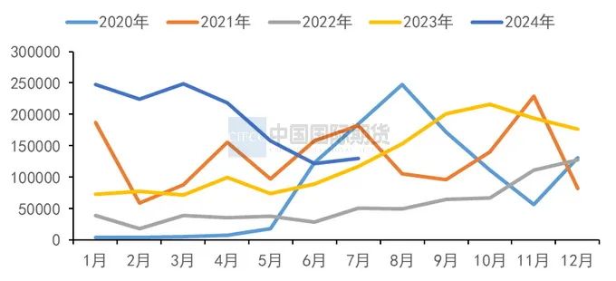 资料来源:海关总署、中期研究院