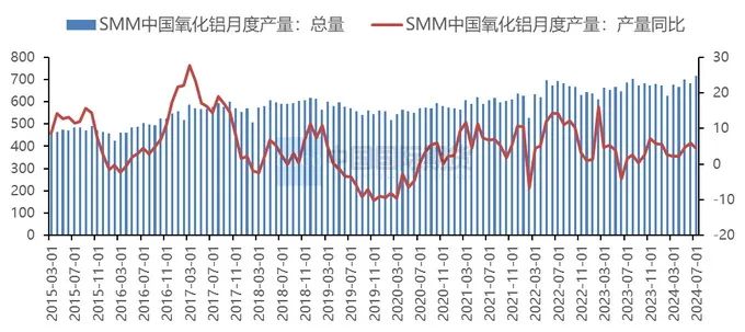 资料来源:SMM、中期研究院