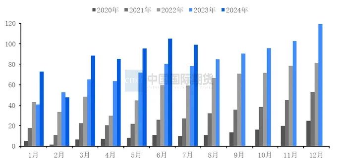 资料来源:中汽协、中期研究院