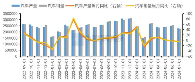 资料来源:中汽协、中期研究院